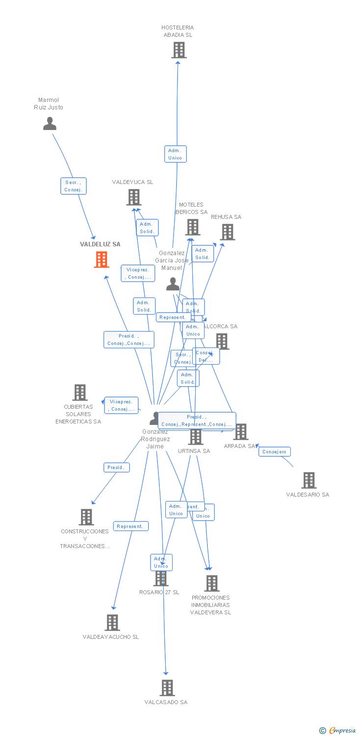 Vinculaciones societarias de VALDELUZ SA