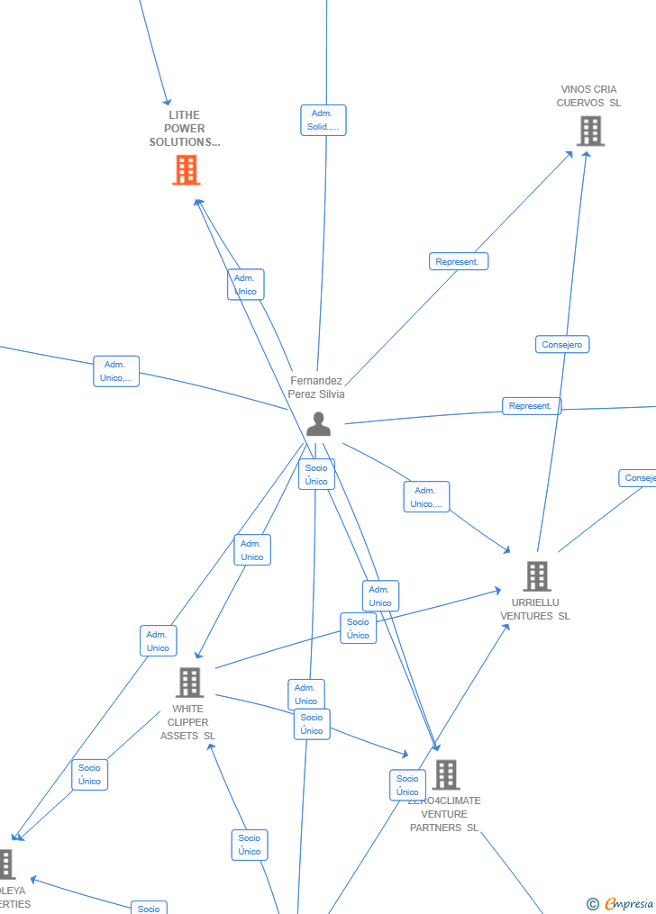 Vinculaciones societarias de LITHE POWER SOLUTIONS SL (EXTINGUIDA)