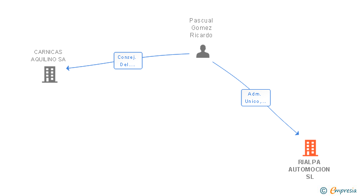 Vinculaciones societarias de RIALPA AUTOMOCION SL