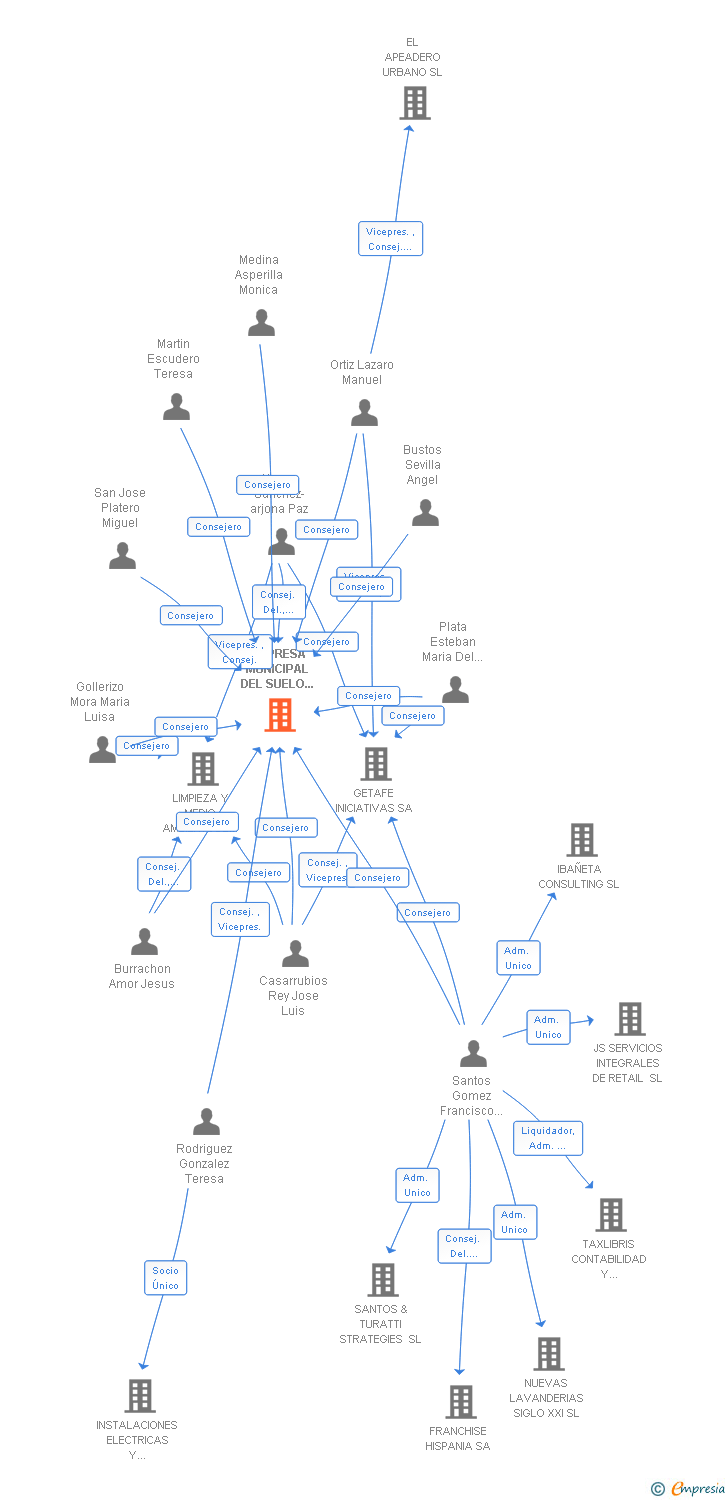 Vinculaciones societarias de EMPRESA MUNICIPAL DEL SUELO Y DE LA VIVIENDA DE GETAFE SA