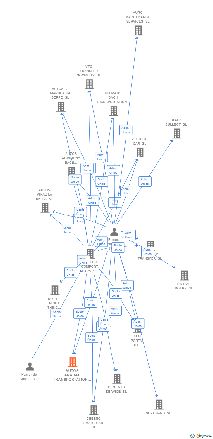 Vinculaciones societarias de AUTOS ARARAT TRANSPORTATION SL