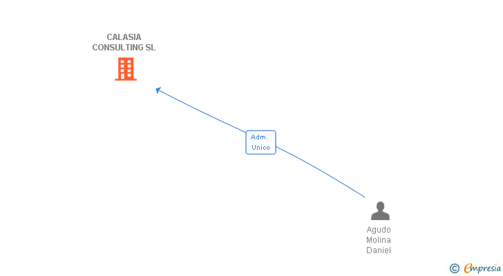 Vinculaciones societarias de CALASIA CONSULTING SL