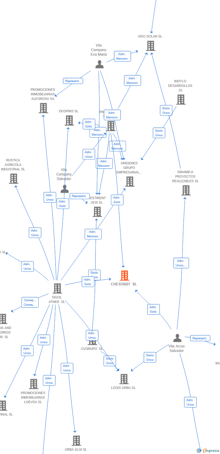 Vinculaciones societarias de CHESTART SL