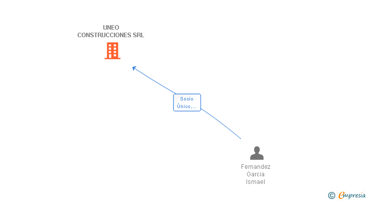 Vinculaciones societarias de UNEO CONSTRUCCIONES SRL