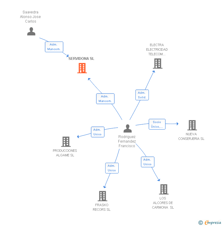 Vinculaciones societarias de SERVIDONA SL