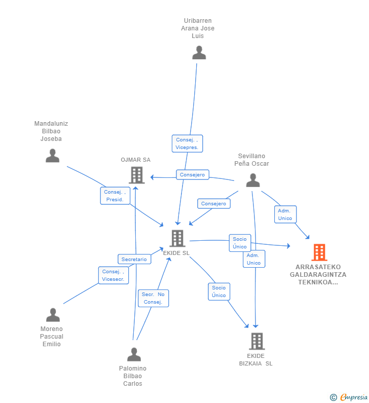 Vinculaciones societarias de ARRASATEKO GALDARAGINTZA TEKNIKOA SL