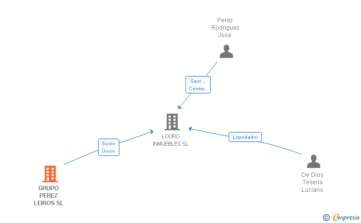 Vinculaciones societarias de GRUPO PEREZ LEIROS SL