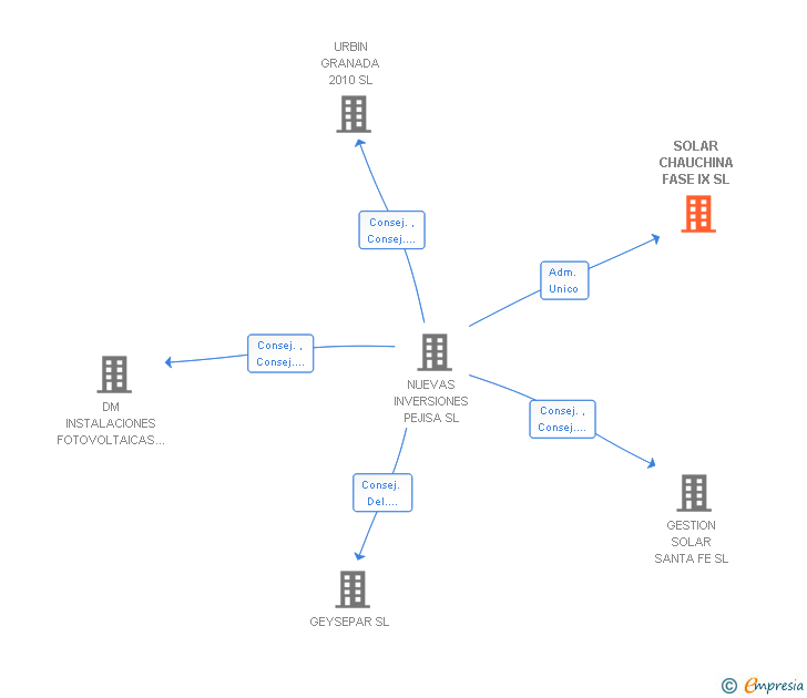 Vinculaciones societarias de SOLAR CHAUCHINA FASE IX SL