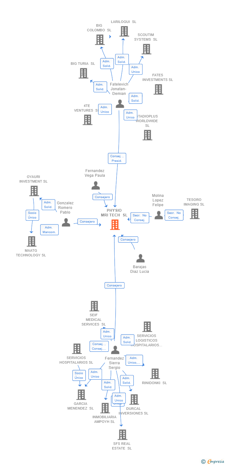 Vinculaciones societarias de PHYSIO MRI TECH SL