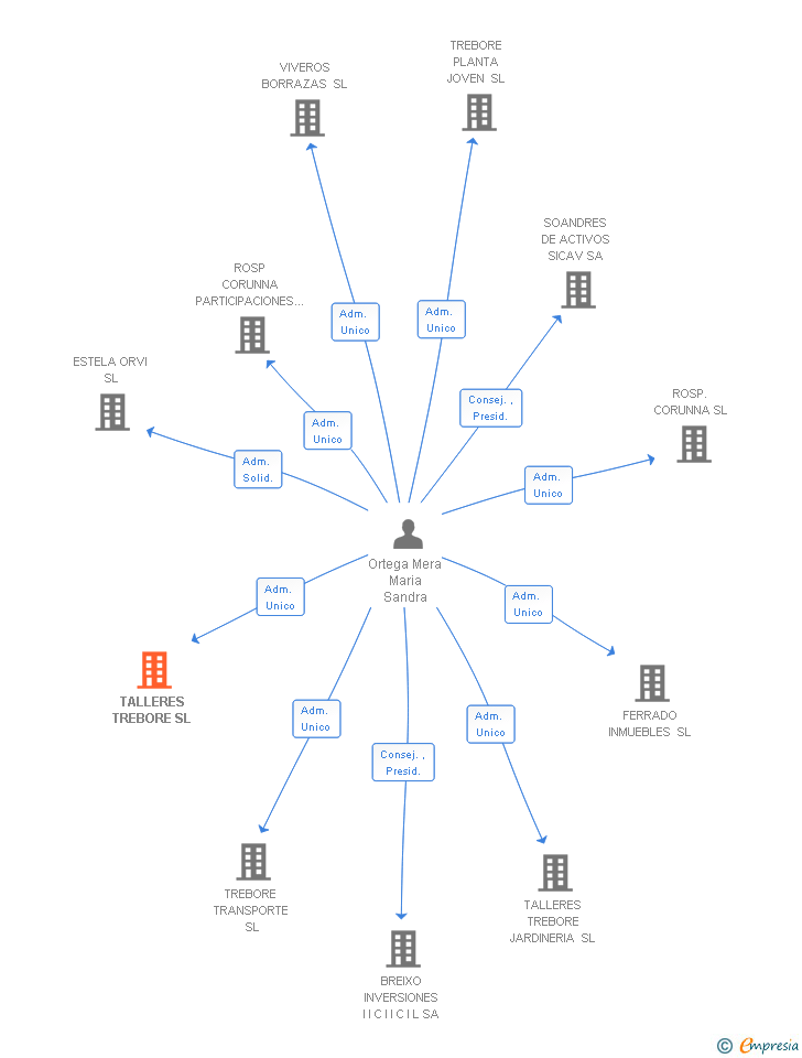 Vinculaciones societarias de TALLERES TREBORE SL