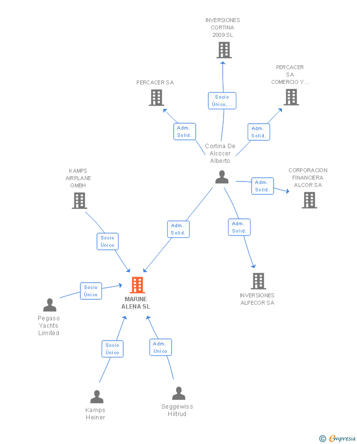 Vinculaciones societarias de MARINE ALENA SL