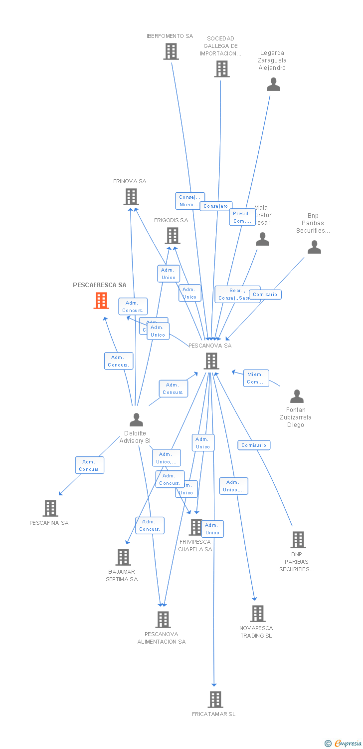 Vinculaciones societarias de PESCAFRESCA SA