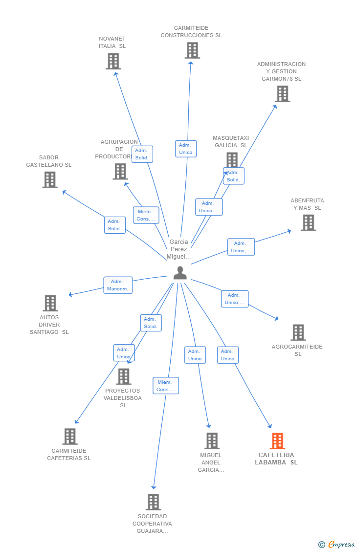 Vinculaciones societarias de CAFETERIA LABAMBA SL