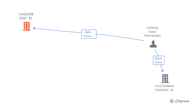 Vinculaciones societarias de LAGOON ASH SL