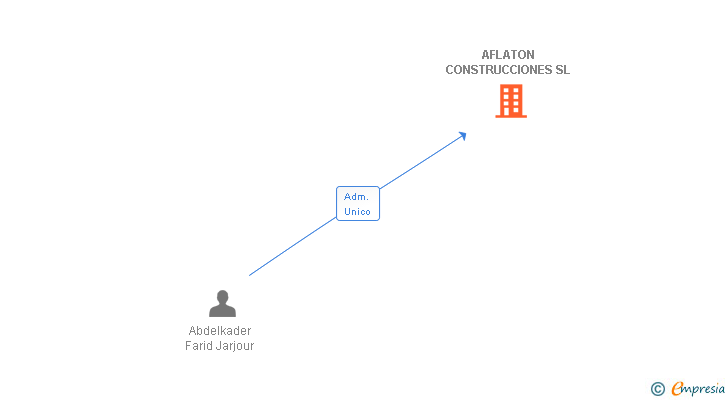 Vinculaciones societarias de AFLATON CONSTRUCCIONES SL
