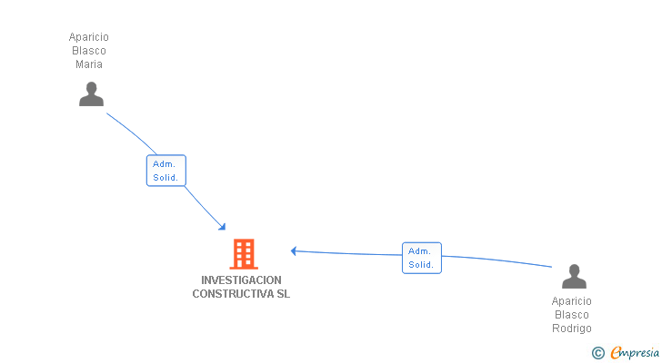 Vinculaciones societarias de INVESTIGACION CONSTRUCTIVA SL