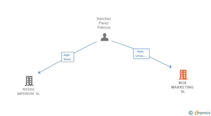 Vinculaciones societarias de NOX MARKETING SL
