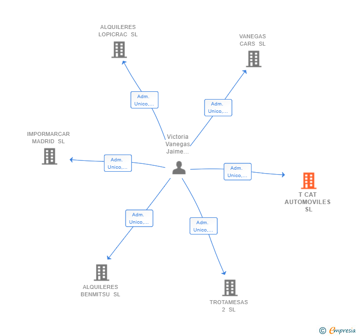 Vinculaciones societarias de T CAT AUTOMOVILES SL