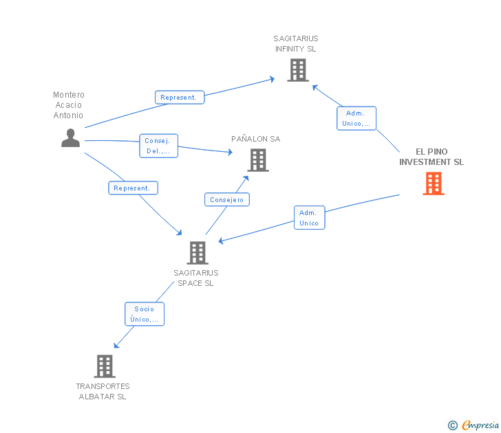 Vinculaciones societarias de EL PINO INVESTMENT SL