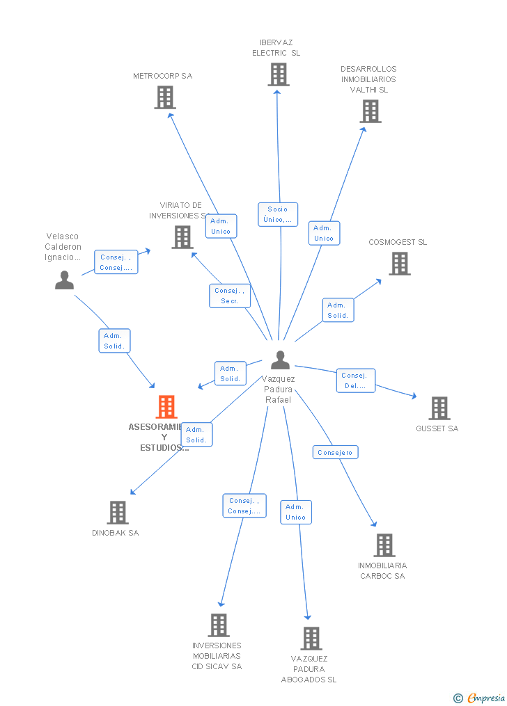 Vinculaciones societarias de ASESORAMIENTO Y ESTUDIOS FISCALES SL