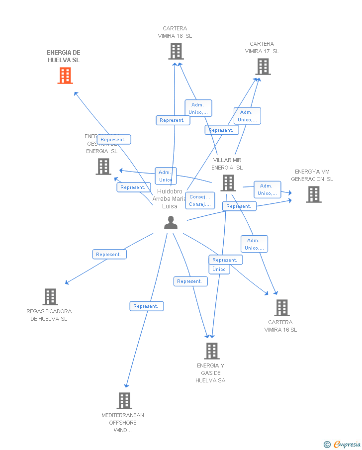 Vinculaciones societarias de ENERGIA DE HUELVA SL