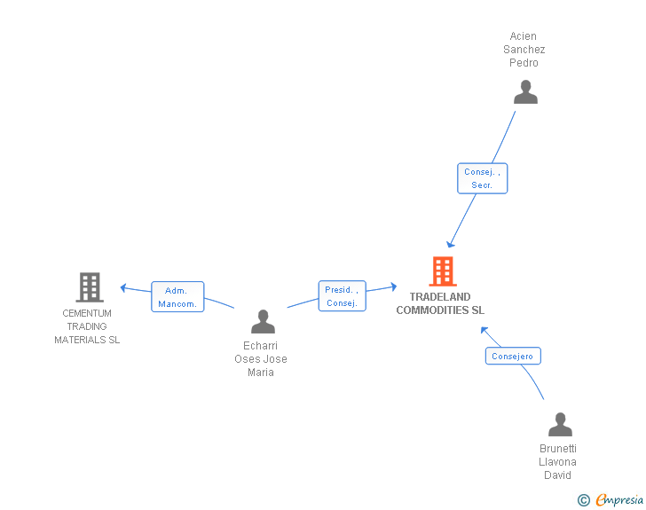 Vinculaciones societarias de TRADELAND COMMODITIES SL