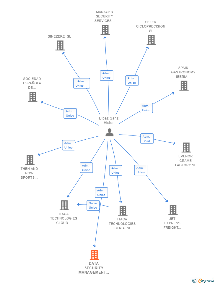 Vinculaciones societarias de DATA SECURITY MANAGEMENT & CONTROL SL