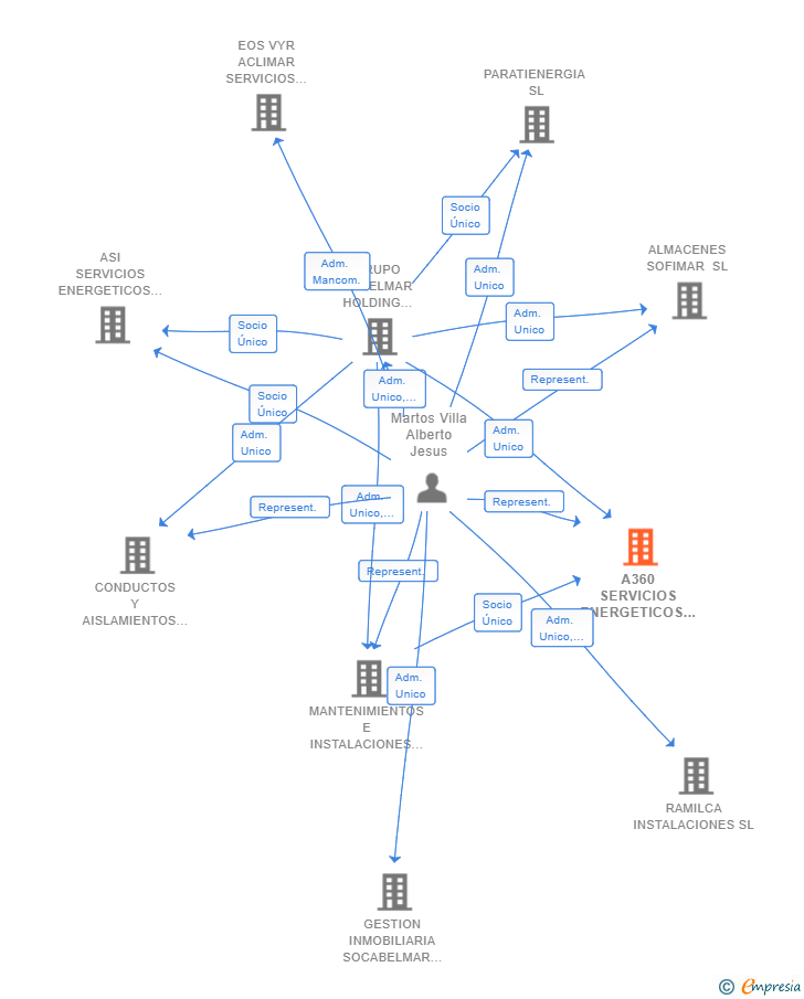 Vinculaciones societarias de A360 SERVICIOS ENERGETICOS SL