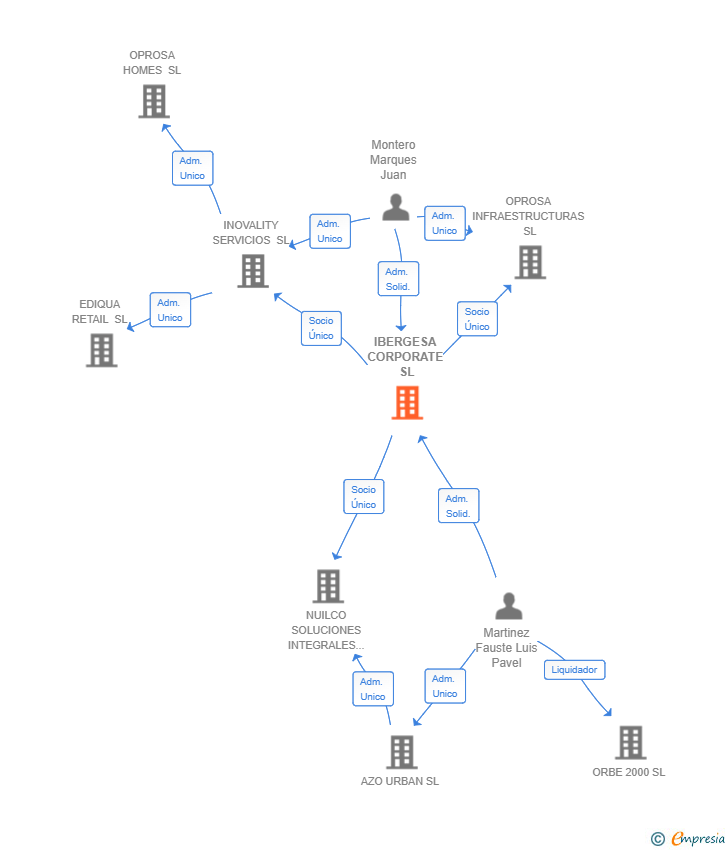 Vinculaciones societarias de IBERGESA CORPORATE SL
