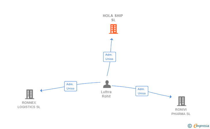 Vinculaciones societarias de HOLA SHIP SL