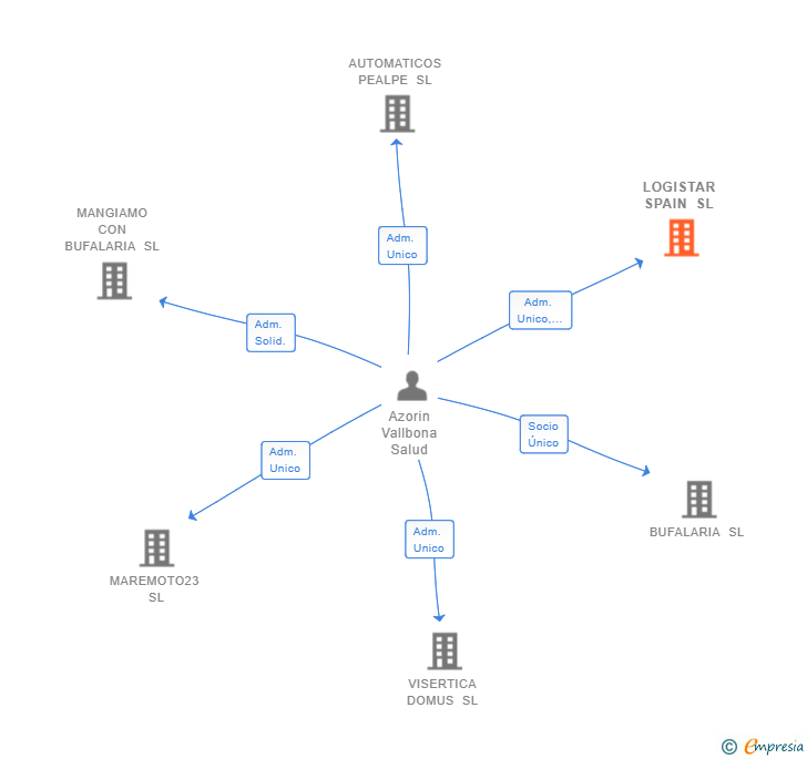 Vinculaciones societarias de LOGISTAR SPAIN SL