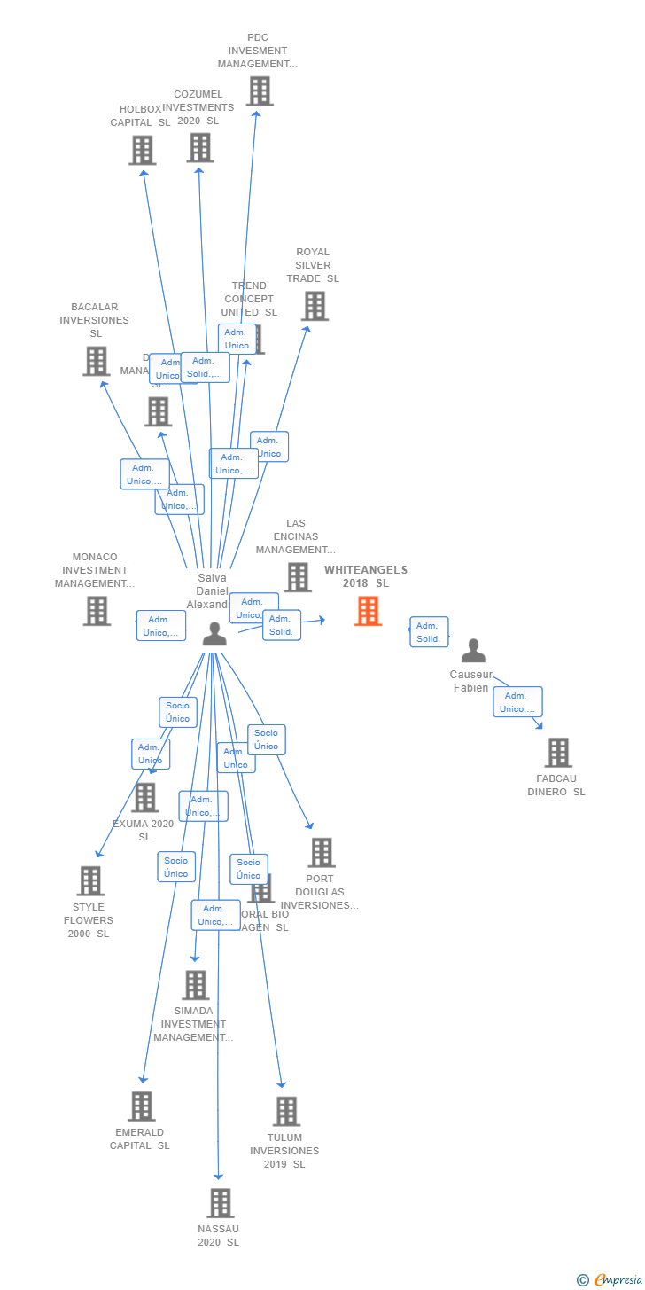 Vinculaciones societarias de WHITEANGELS 2018 SL