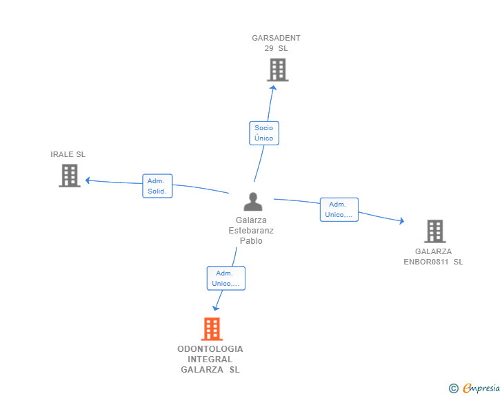 Vinculaciones societarias de ODONTOLOGIA INTEGRAL GALARZA SL