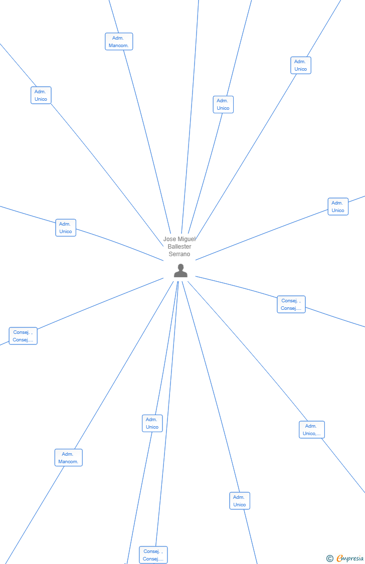 Vinculaciones societarias de NEOGENESIS HOLDINGS SL
