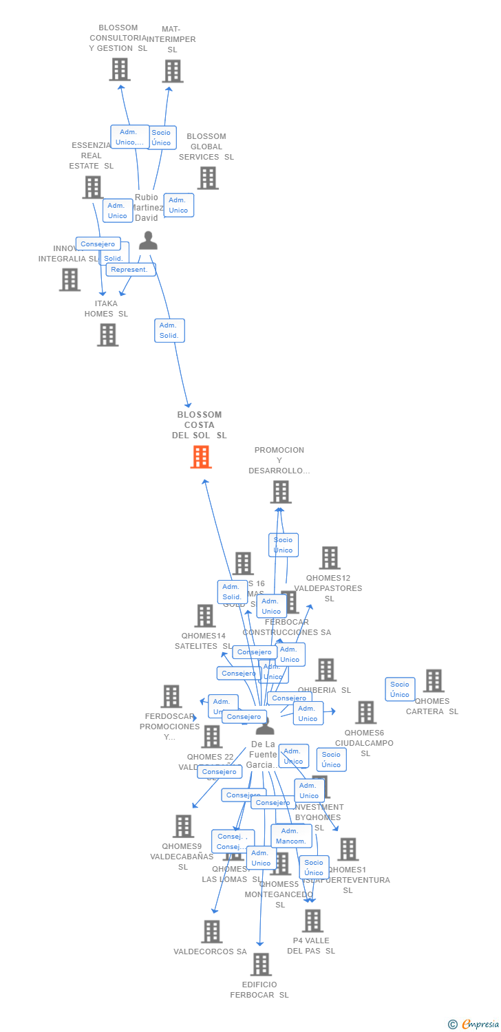 Vinculaciones societarias de BLOSSOM COSTA DEL SOL SL
