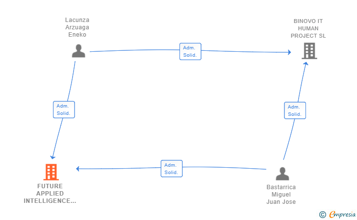 Vinculaciones societarias de FUTURE APPLIED INTELLIGENCE SL