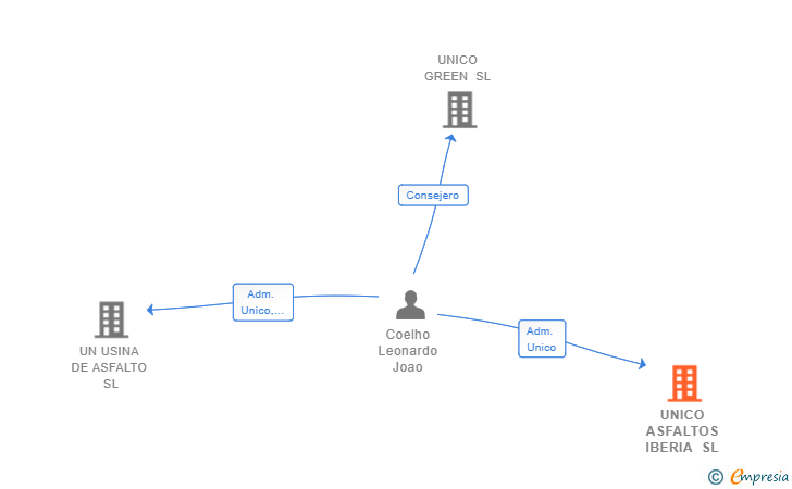 Vinculaciones societarias de UNICO ASFALTOS IBERIA SL