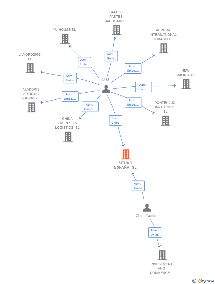 Vinculaciones societarias de SETINO ESPAÑA SL