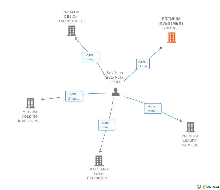 Vinculaciones societarias de PREMIUM INVESTMENT GROUP HOLDING SL
