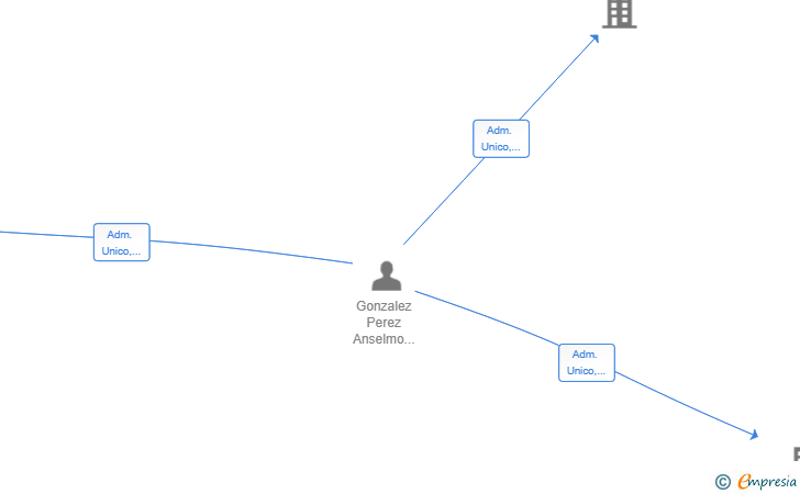 Vinculaciones societarias de ATMA ARCHREAL HOLDING SL