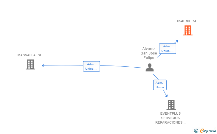 Vinculaciones societarias de IK4LMI SL