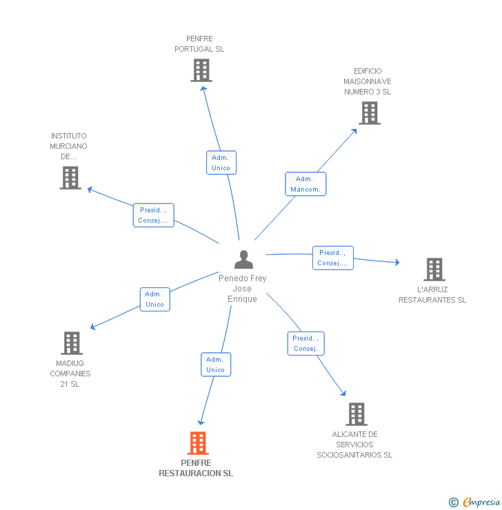 Vinculaciones societarias de PENFRE RESTAURACION SL