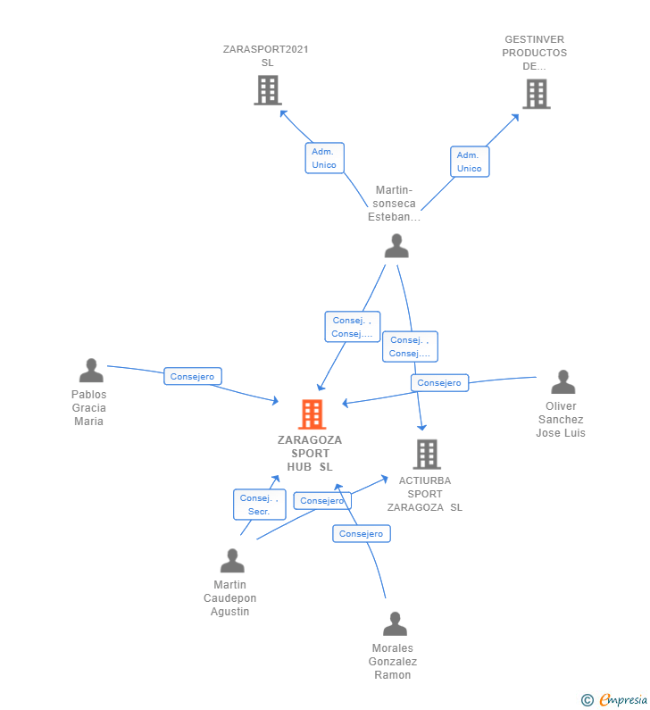 Vinculaciones societarias de ZARAGOZA SPORT HUB SL