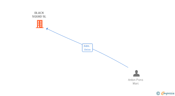 Vinculaciones societarias de BLACK SQUAD SL
