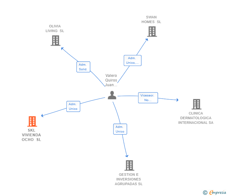Vinculaciones societarias de SKL VIVIENDA OCHO SL