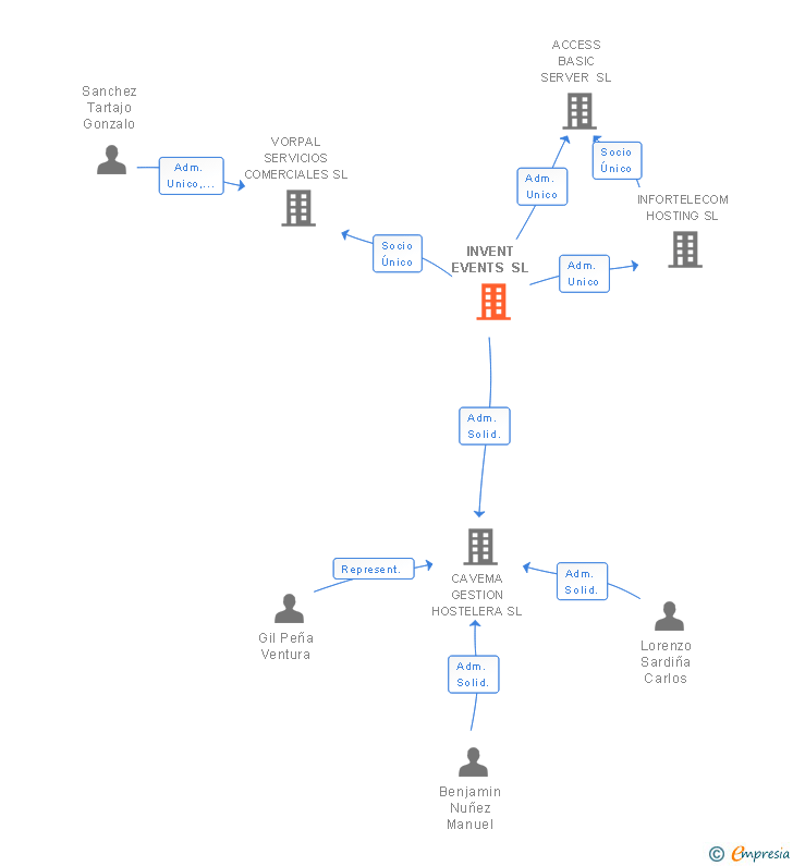 Vinculaciones societarias de INVENT EVENTS SL