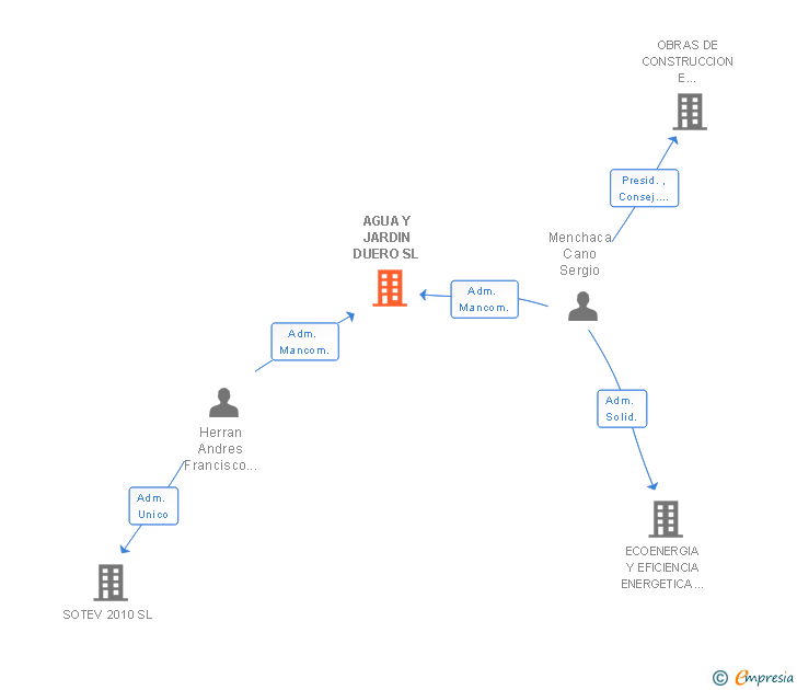 Vinculaciones societarias de AGUA Y JARDIN DUERO SL