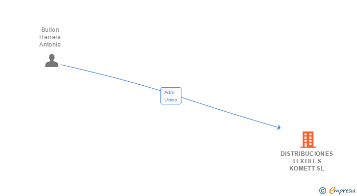 Vinculaciones societarias de DISTRIBUCIONES TEXTILES KOMETT SL