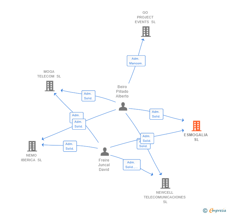 Vinculaciones societarias de ESMOGALIA SL
