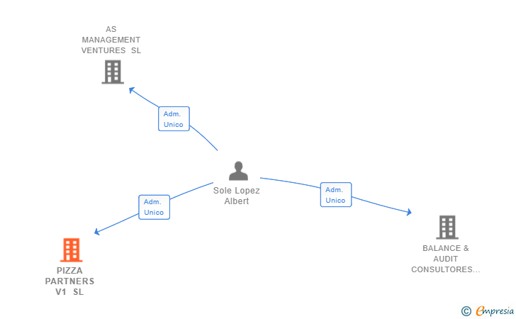 Vinculaciones societarias de PIZZA PARTNERS V1 SL